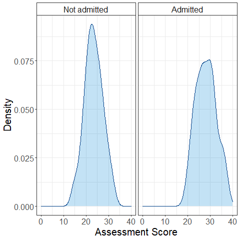 Assessment Score/Density Graph
